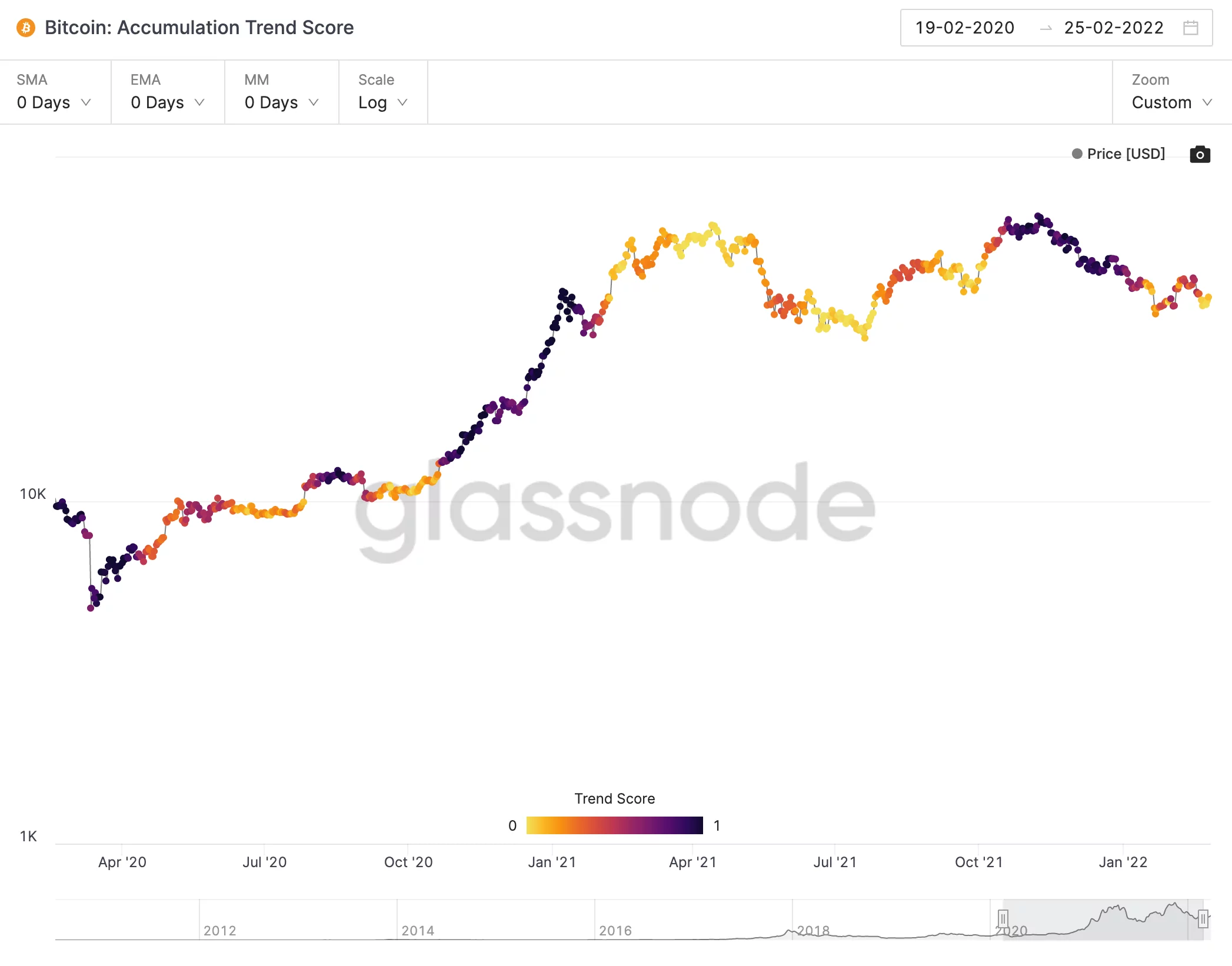 accumulation trend score ekran resmi 2022 03 25 20.24.06