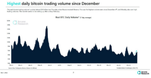 bitcoin ticaret hacmi son 3 ayın en yüksek seviyesinde! russias invasion of ukraine bitcoin trading volume hits high for