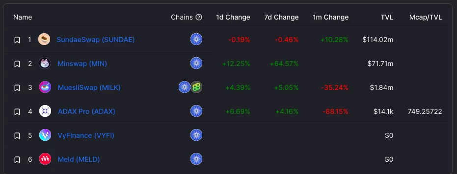 cardano'nun toplam kilitli değeri yeni seviyelere ulaştı gr