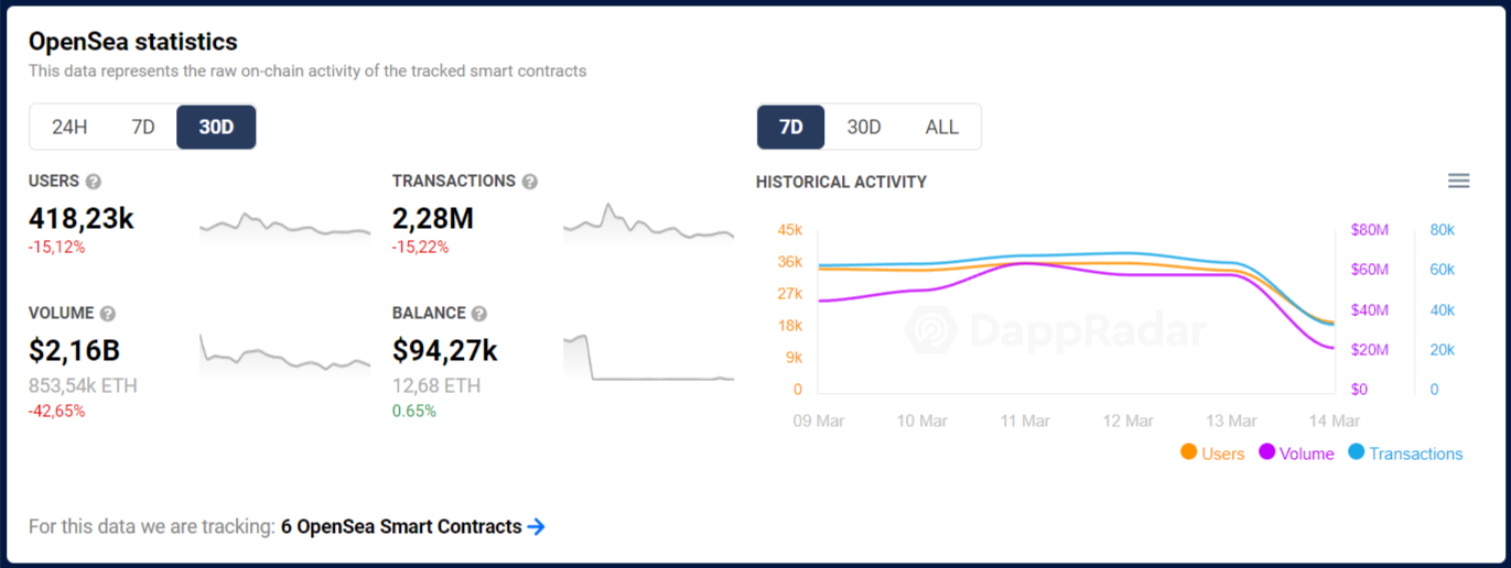 Coinbase NFT, Çalışmalarını Büyütüyor! opena