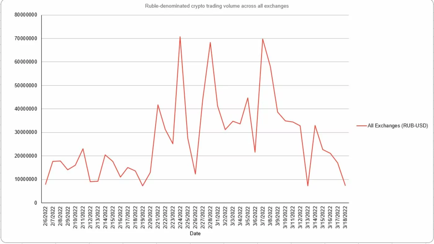 ruble cinsinden kripto para ticaret hacmi düşüyor mu? qw