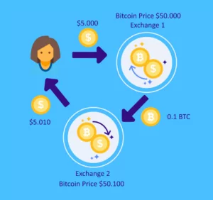 arbitraj nedir? arbitraj nasıl yapılır? kripto arbitraj ne anlama gelir? what is automated crypto arbitrage trading picture explaining exchanging bitcoin on 2 different exchanges