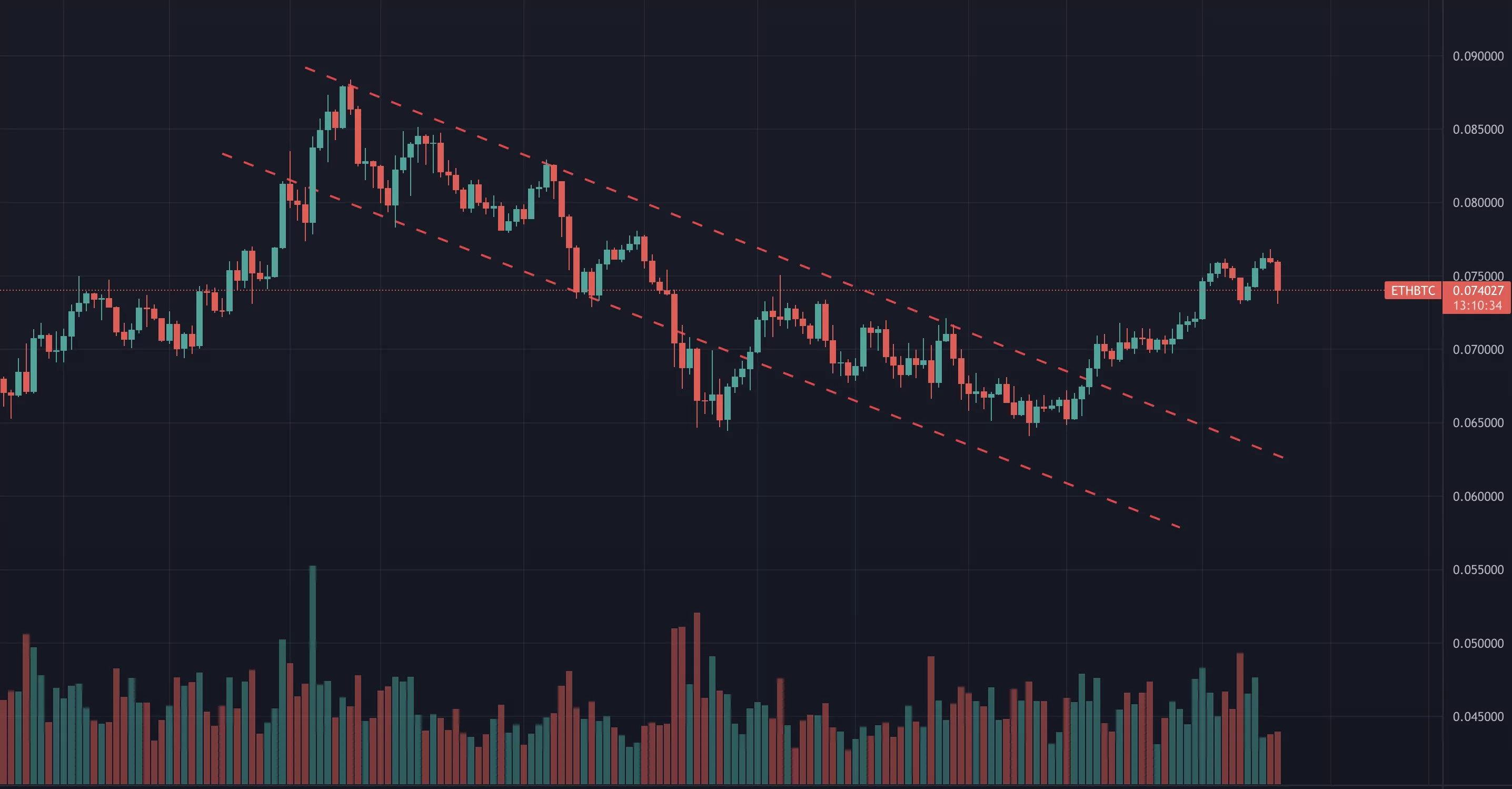 ethereum'da düşüş bitti mi? grafikteki son durum! ethbtc