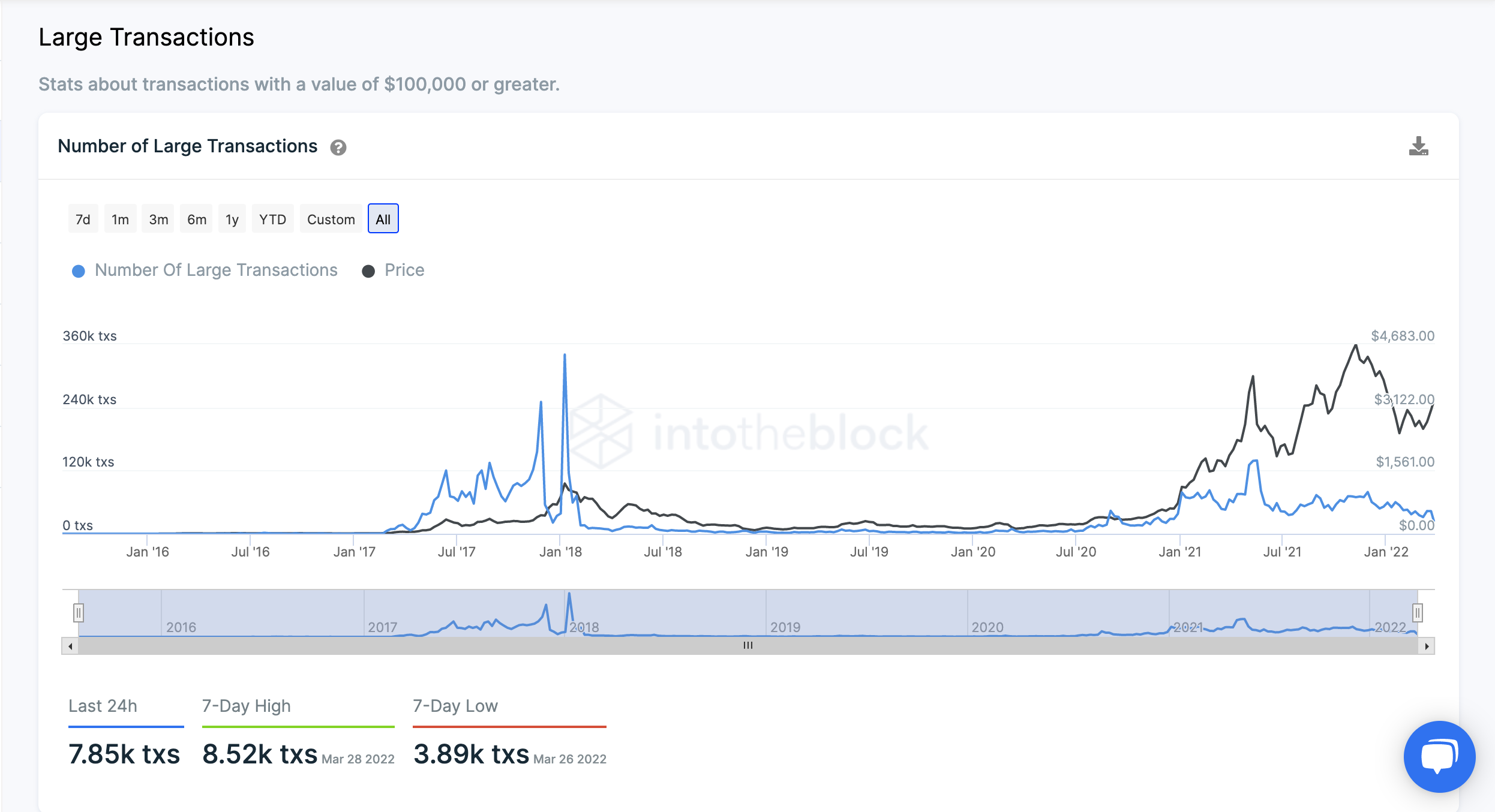 Transactions Greather Than $100K Ekran Resmi 2022 03 30 14.38.23