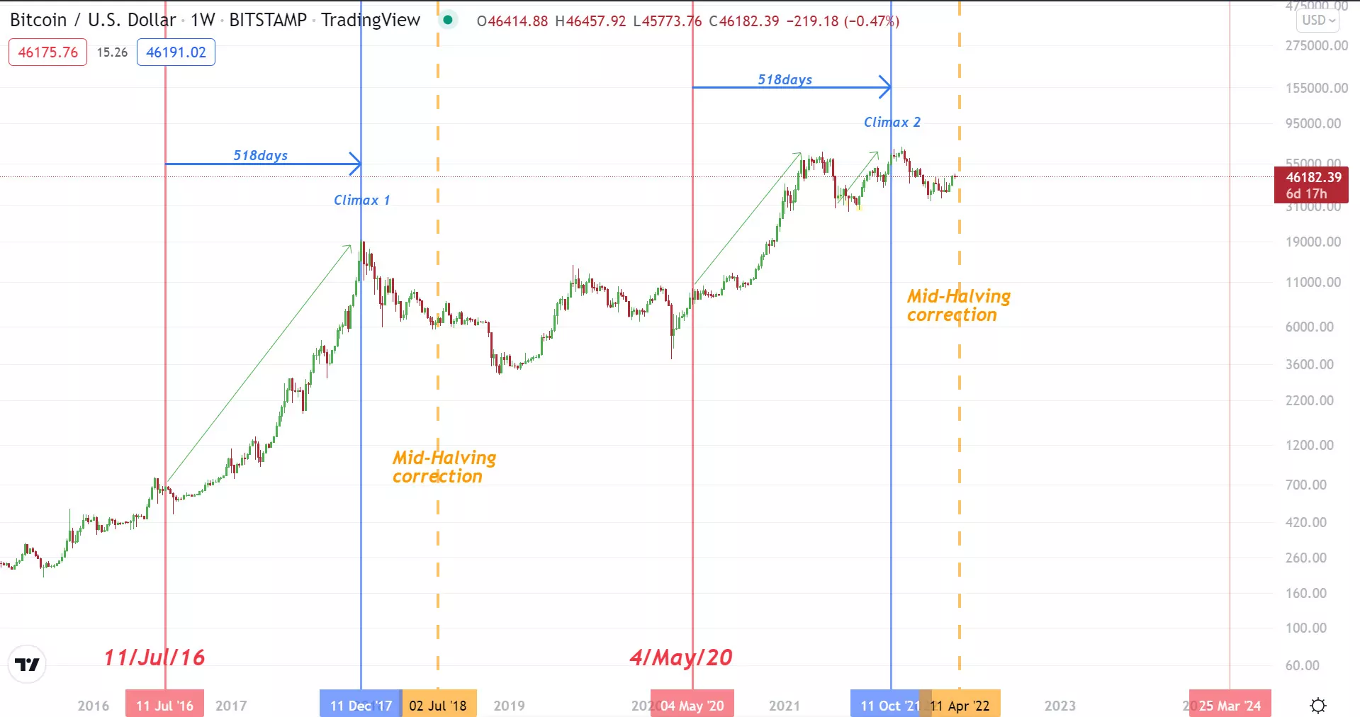 bitcoin’de yarılanma döneminin etkisi azalıyor mu? b1