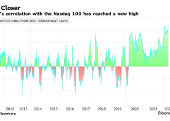 Bitcoin Nasdaq Korelasyonu