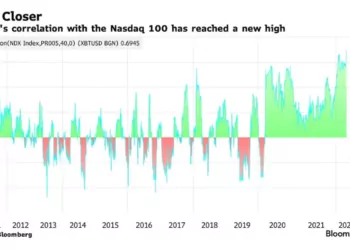 Bitcoin Nasdaq Korelasyonu