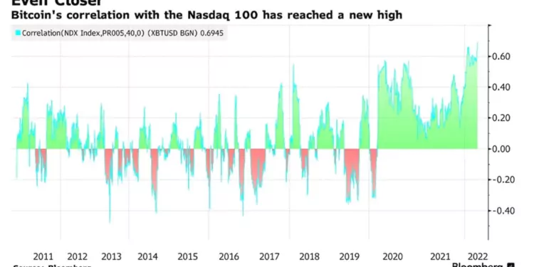 Bitcoin Nasdaq Korelasyonu