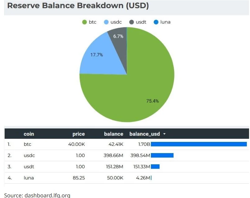 luna vakfı 100 milyon dolar değerinde bitcoin satın aldı! g