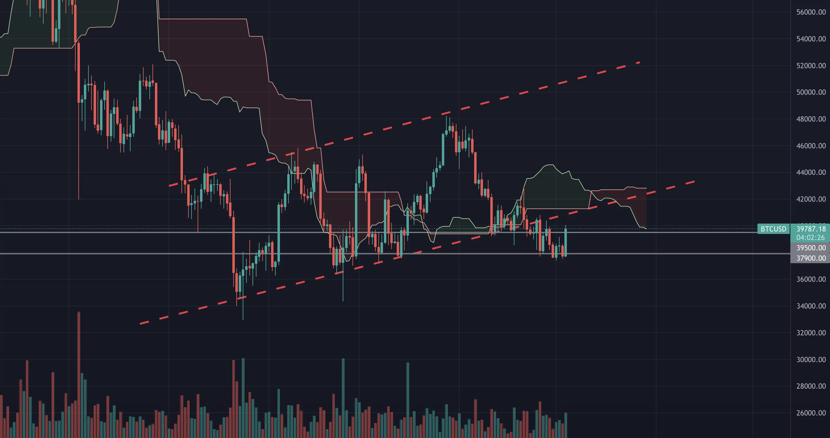 fed faiz kararını açıkladı! bitcoin 40.000 doları gördü! btc