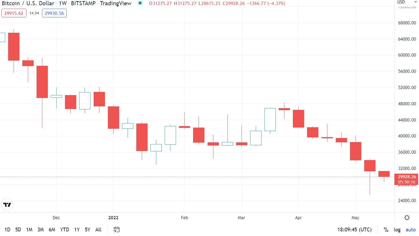 bitcoin tarihinde i̇lk kez 8 haftadır art arda değer kaybediyor! f