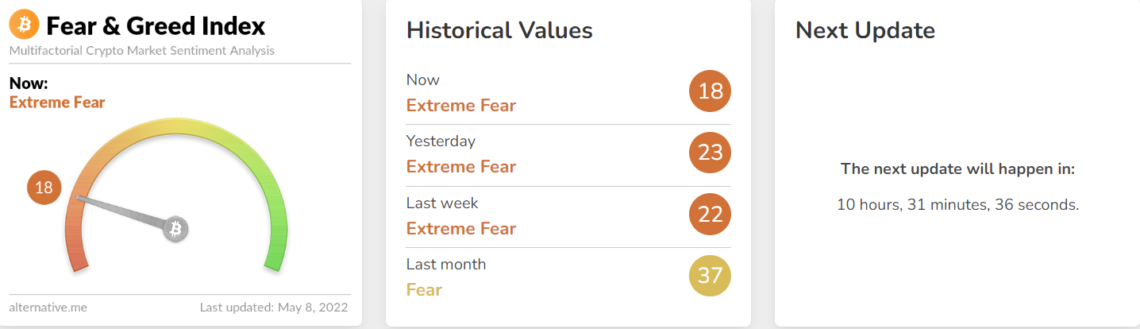 bitcoin korku ve açgözlülük endeksi: aşırı korku! korku