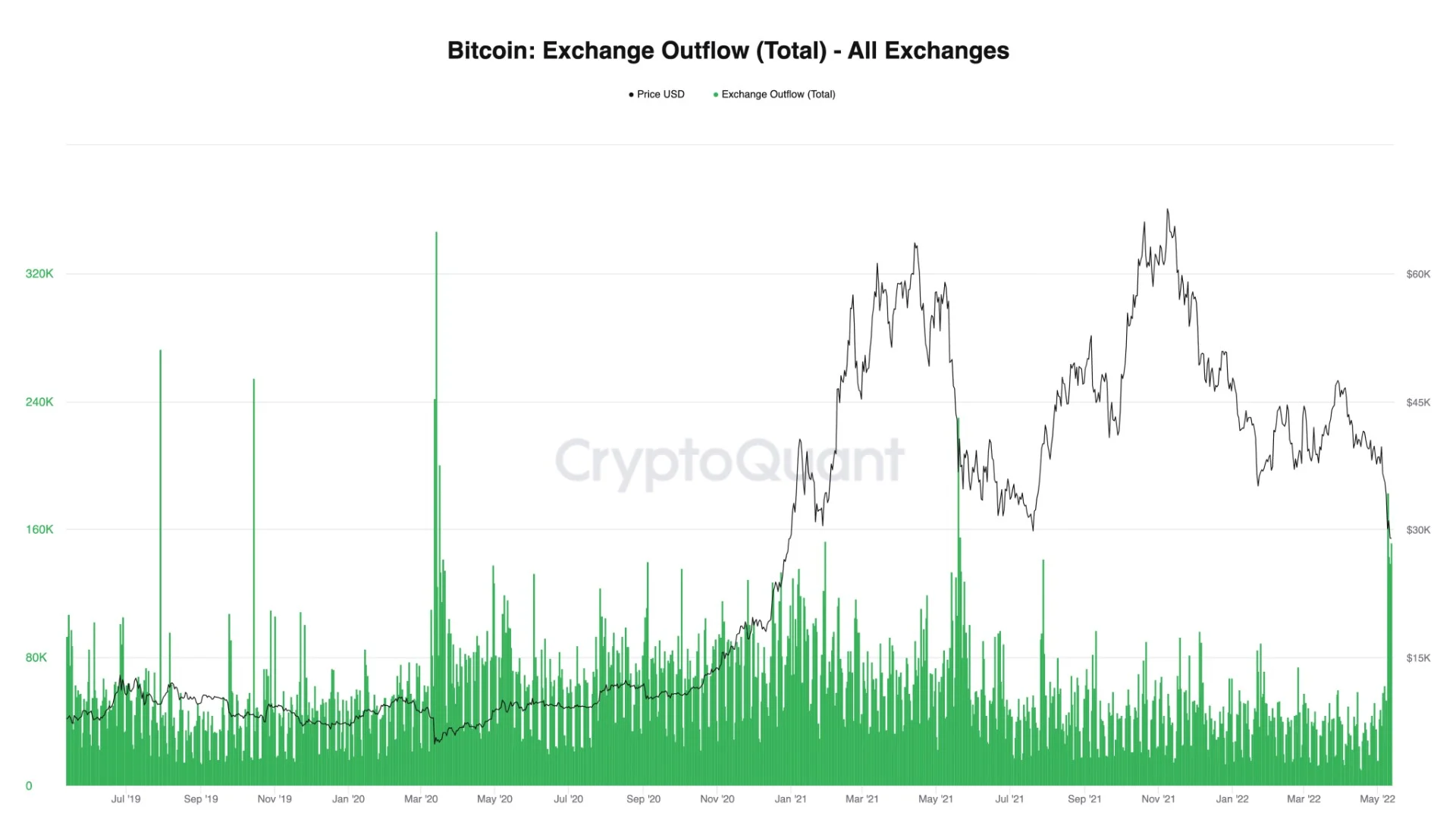 borsalardan cüzdanlara aktarılan bitcoin sayısı 170.000’i aştı mk 1