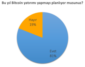 2022 Kripto Para Anketi Sonuçladı Açıklandı 14