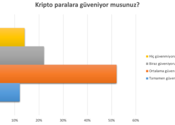 FED, Faiz Oranını 75 Baz Puan Artırdı! Bitcoin Nasıl Etkilendi?