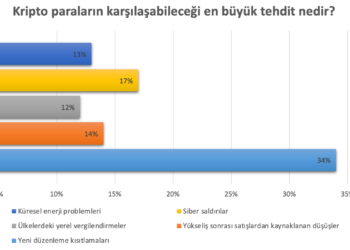 Celsius’dan Bitcoinleri Korumak için Yeni Hamle