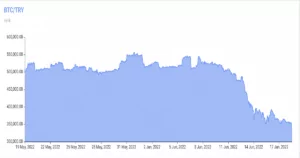 Bitcoin, 19.000 Dolar Seviyesine Geriledi 27