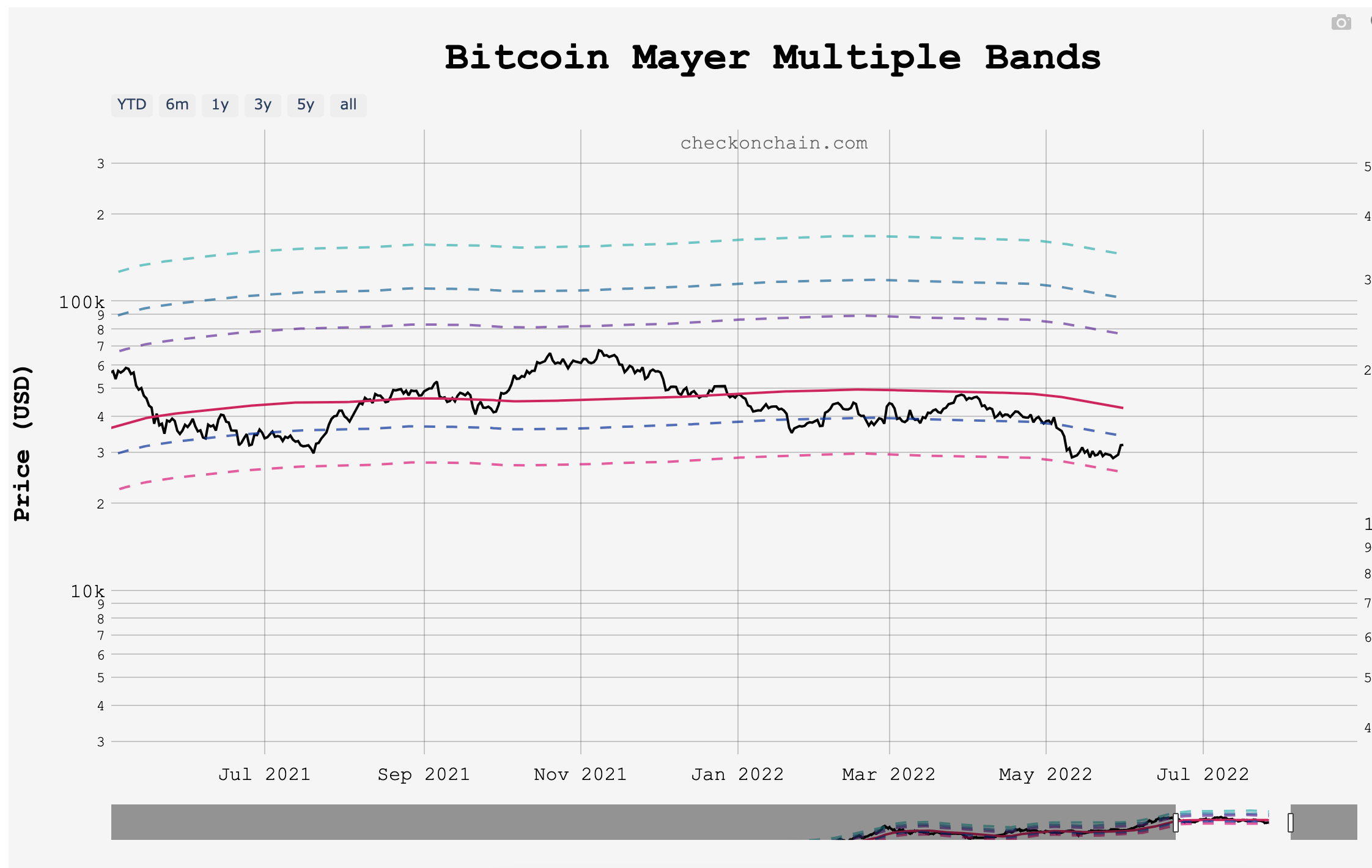 Bitcoin Mayer Multiple Bands Ekran Resmi 2022 06 06 12.33.30