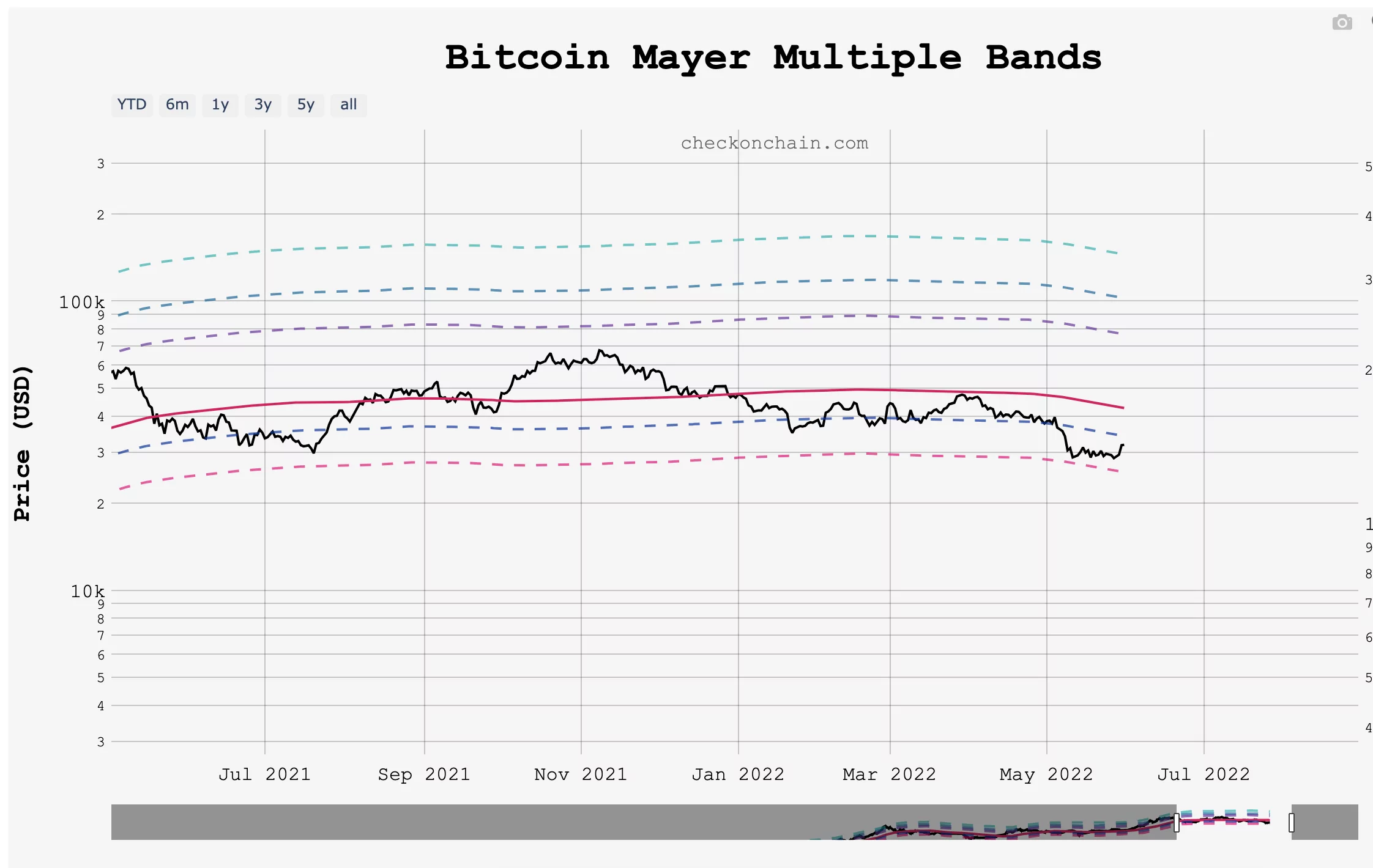 bitcoin mayer multiple bands ekran resmi 2022 06 06 12.33.30