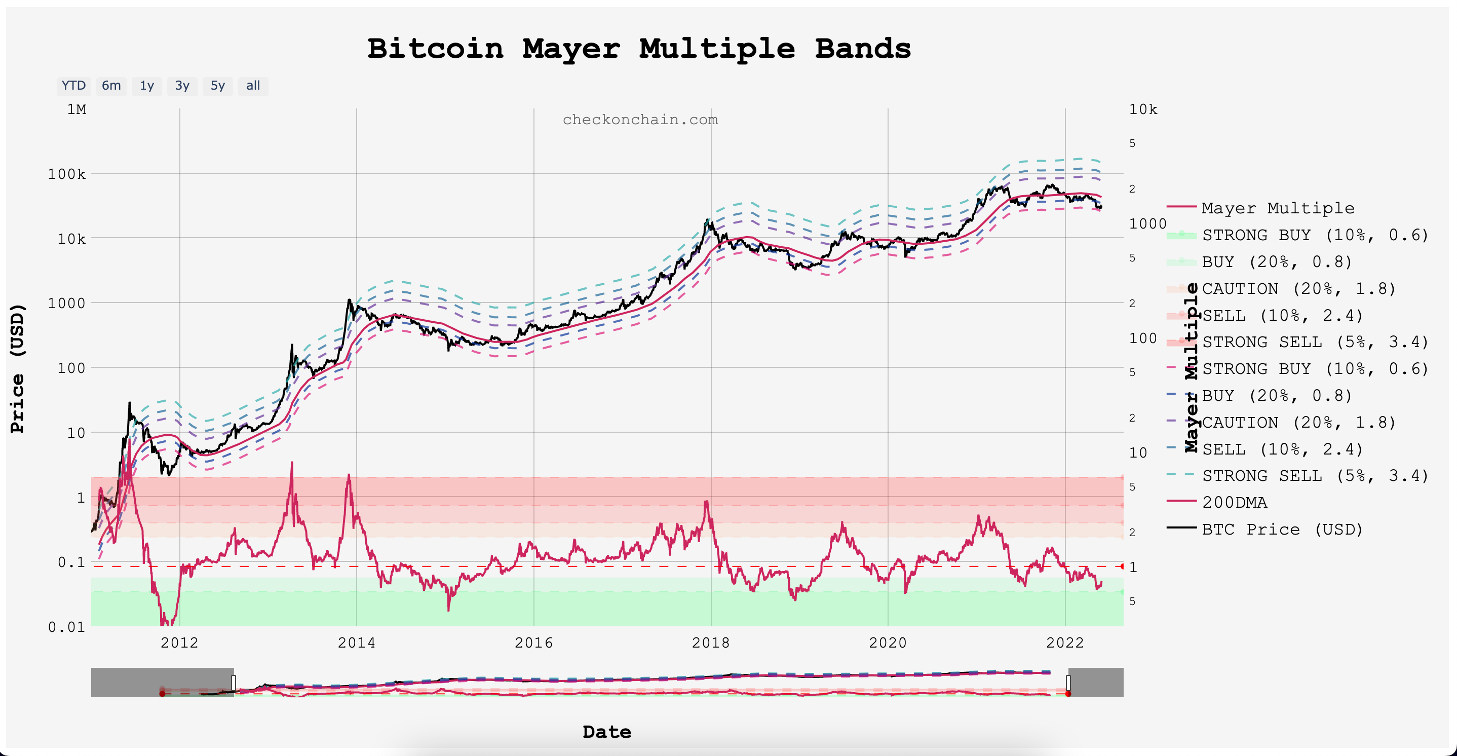 bitcoin mayer multiple bands ekran resmi 2022 06 06 12.59.27
