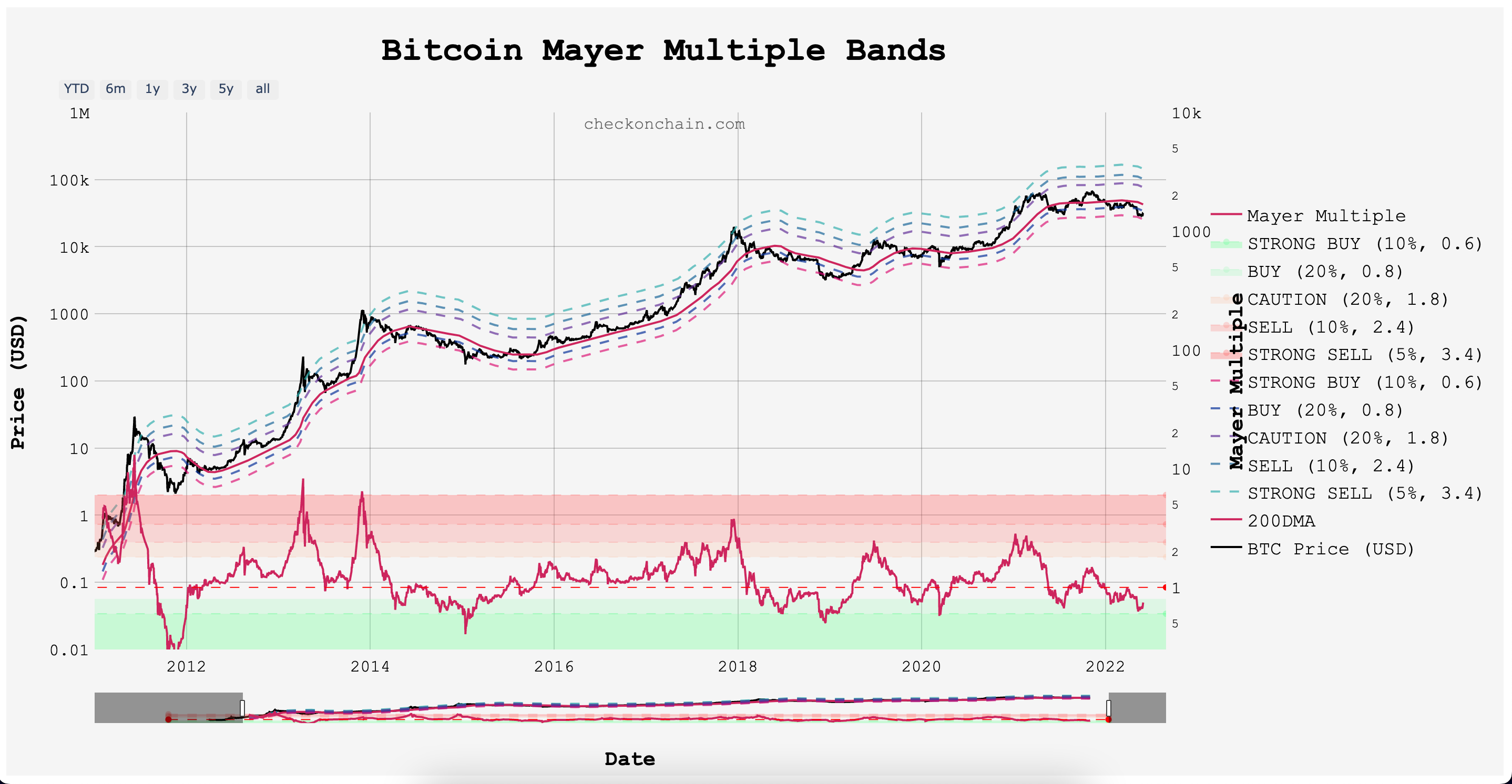 Bitcoin Mayer Multiple Bands Ekran Resmi 2022 06 06 12.59.27