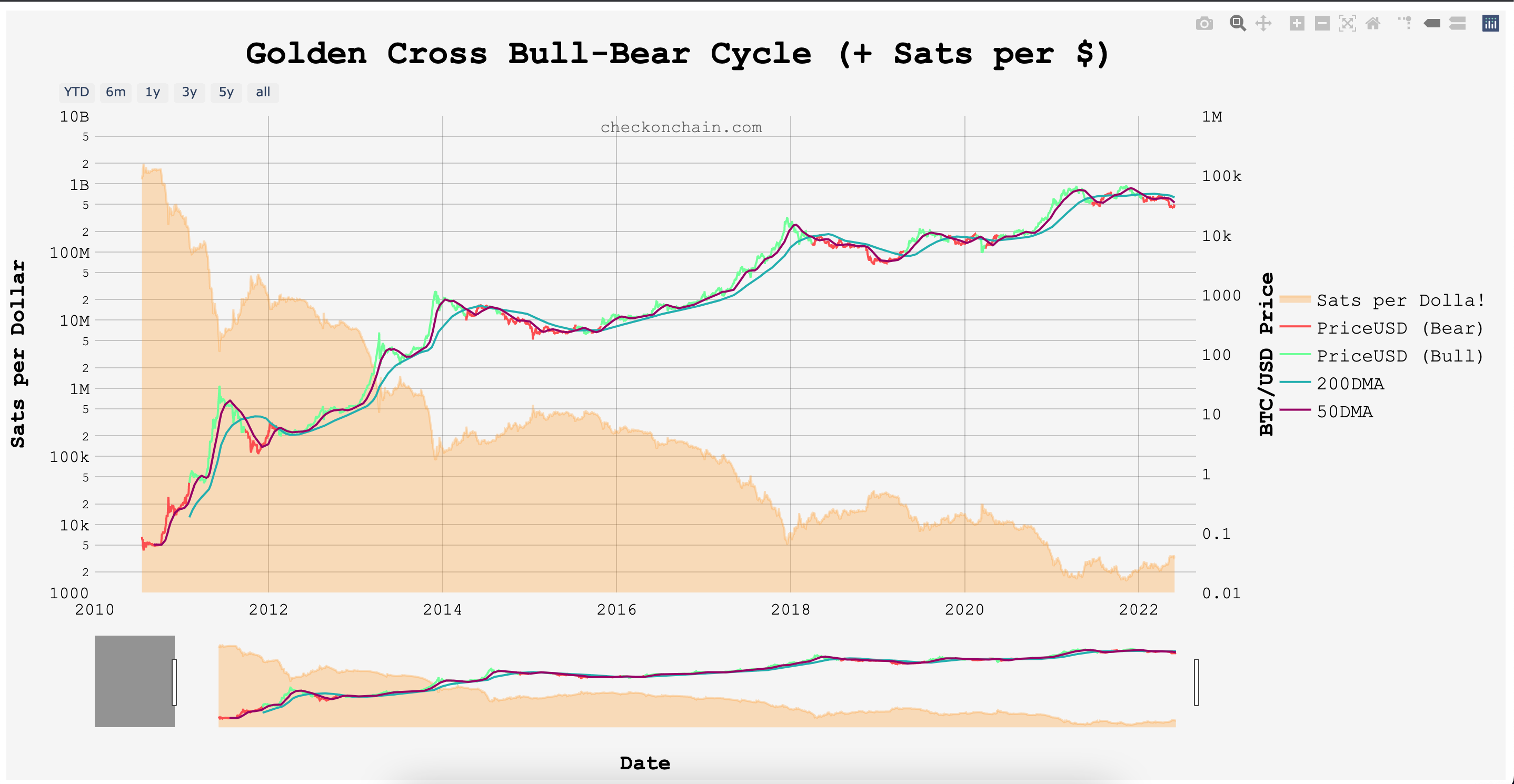 golden cross bull-bear cycle ekran resmi 2022 06 10 20.26.52