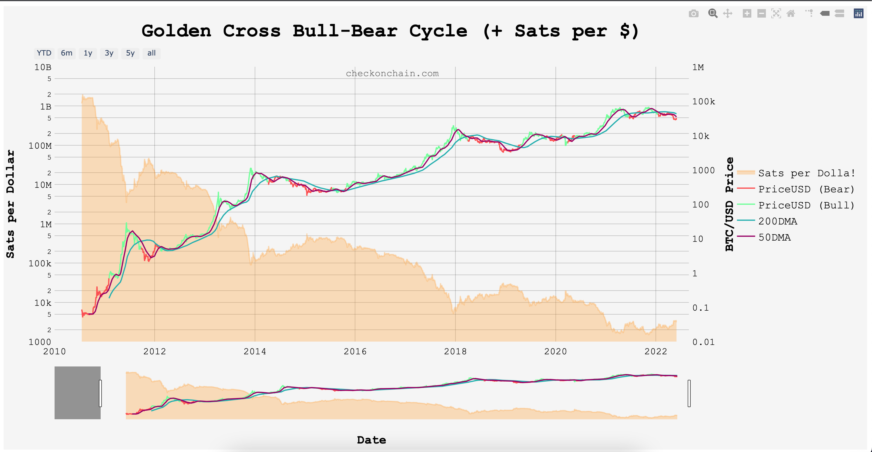 Golden Cross Bull-Bear Cycle Ekran Resmi 2022 06 10 20.26.52