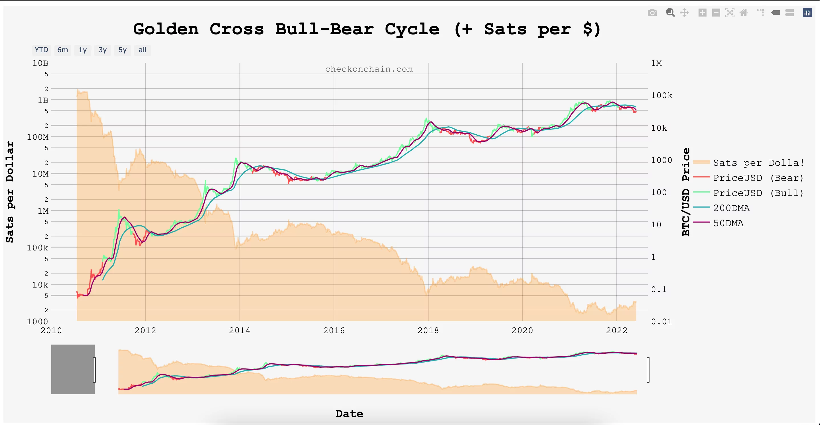 Golden Cross Bull-Bear Cycle Ekran Resmi 2022 06 10 20.26.52