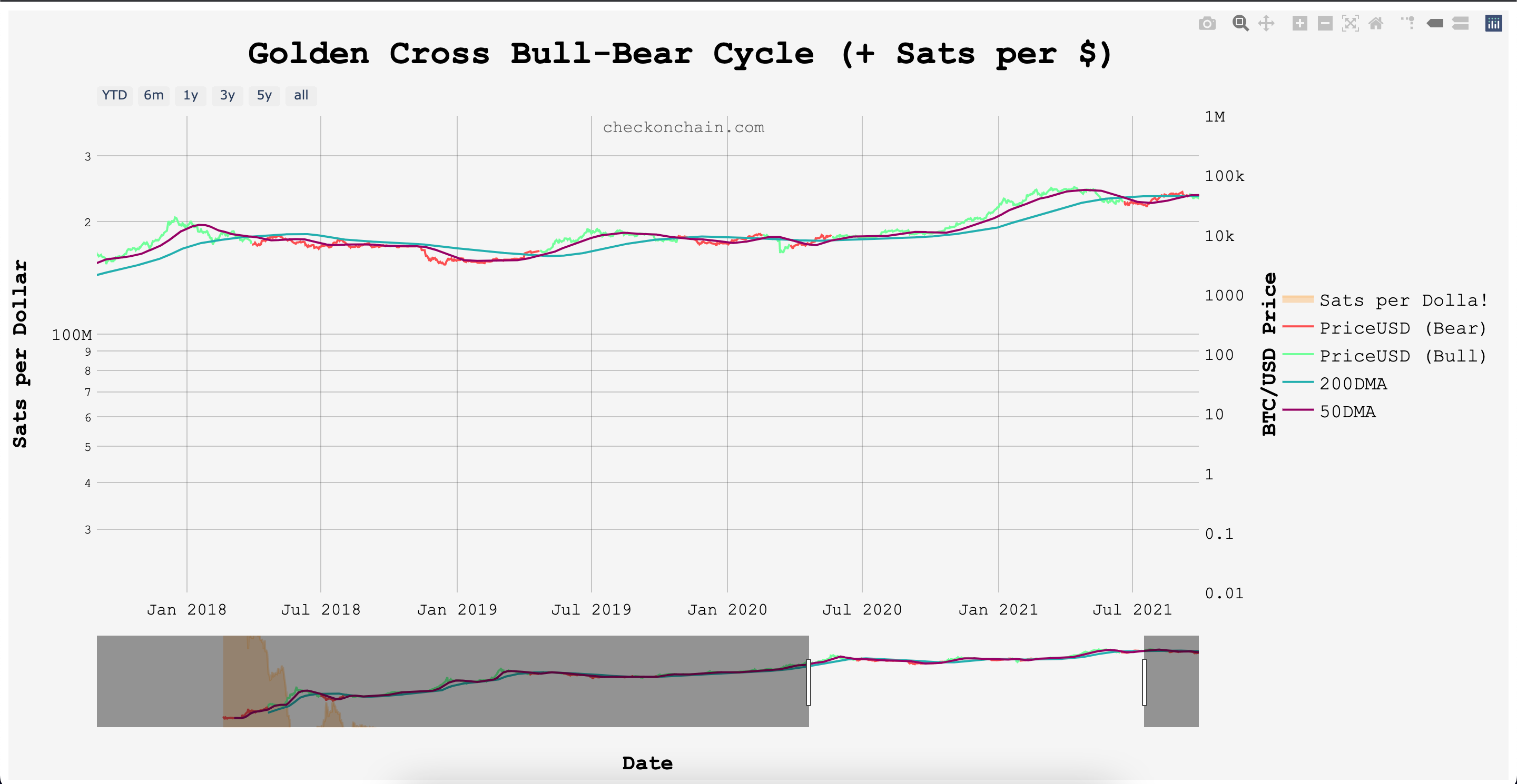 golden cross bull-bear cycle ekran resmi 2022 06 10 20.36.03