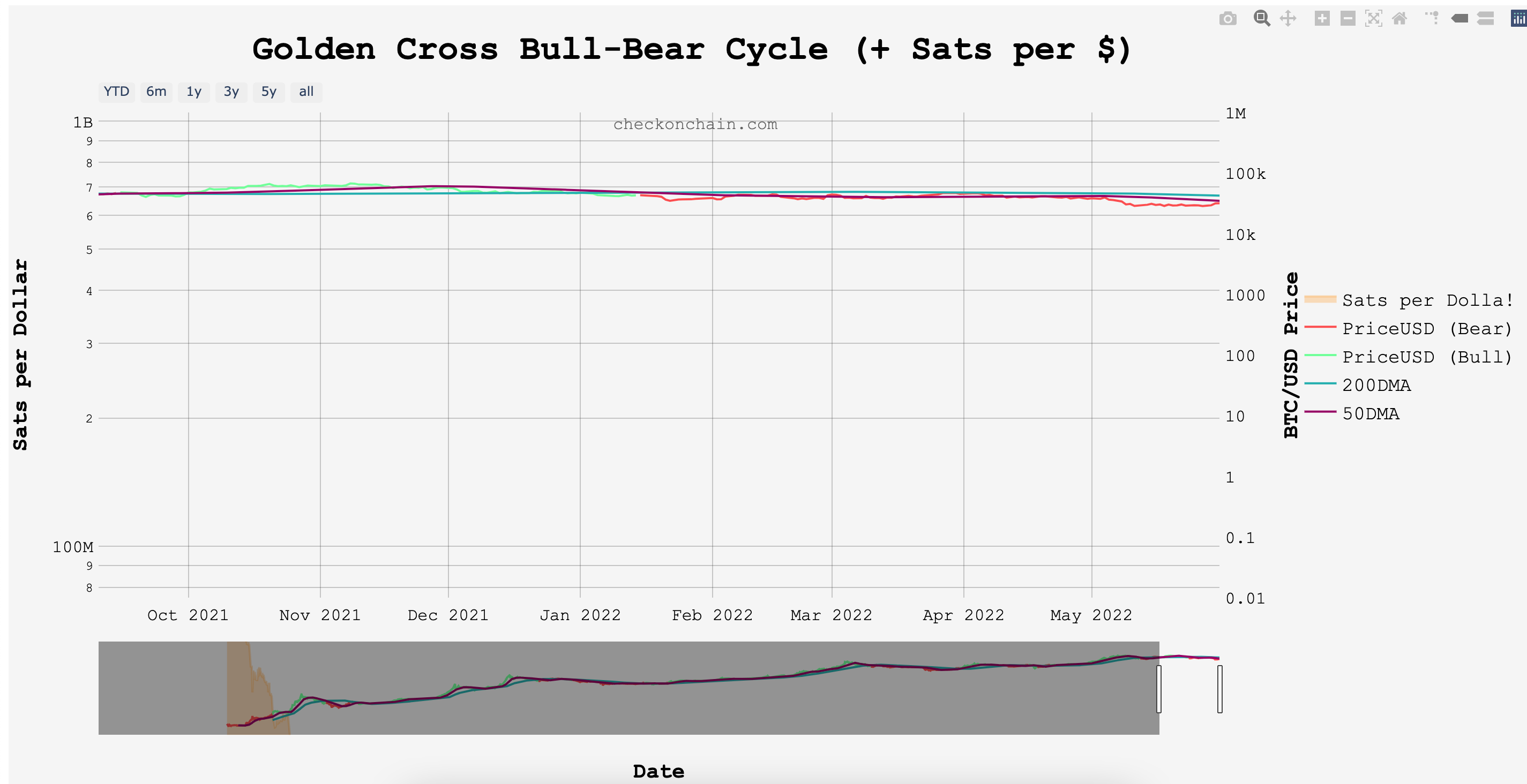 Golden Cross Bull-Bear Cycle Ekran Resmi 2022 06 10 20.38.36