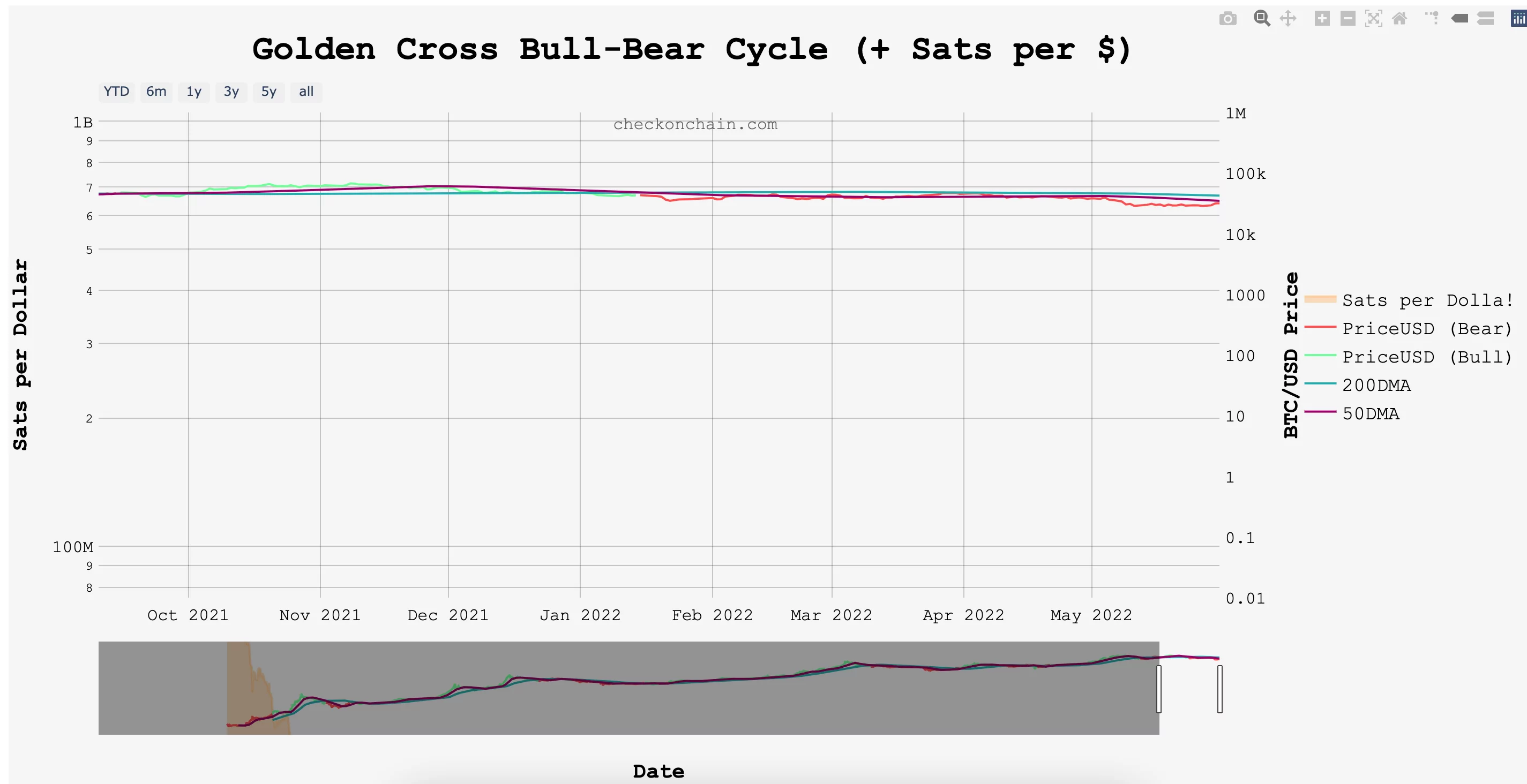 golden cross bull-bear cycle ekran resmi 2022 06 10 20.38.36