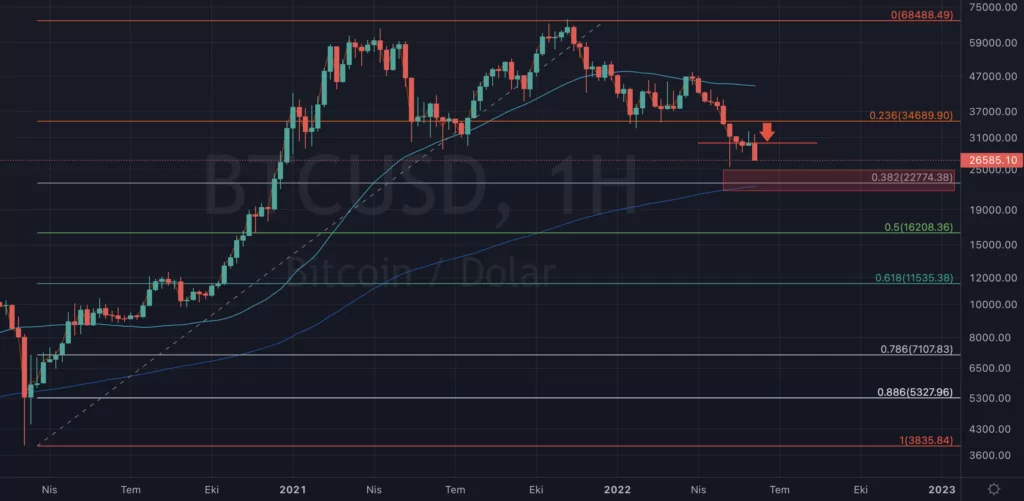 BTC 22.000 dolar 13 haziran Fib seviyeleri