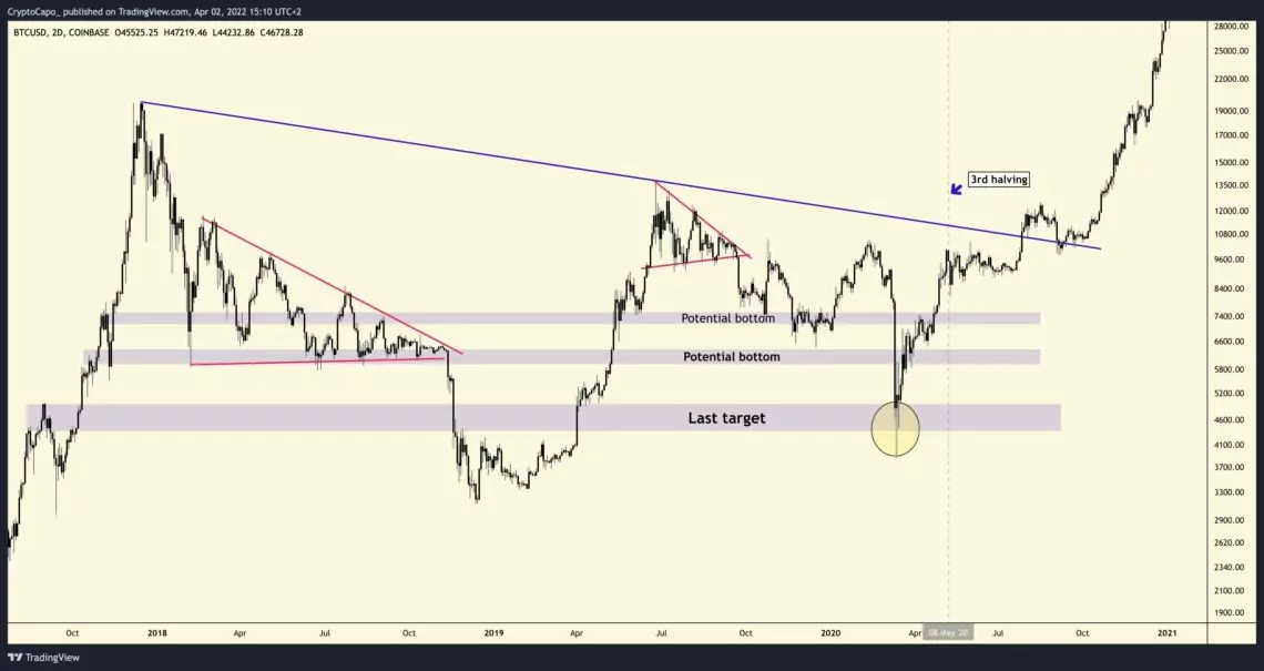 ünlü analist capo bitcoin’in yeni bir dip aradığını düşünüyor! ekkek