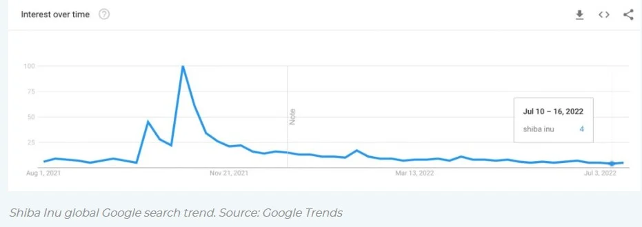 shiba inu popülerliğini yitiriyor mu? i̇şte google verileri! ml