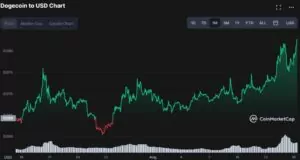 DOGE, Piyasa Değerine 3 Milyar Dolar Ekledi! 31 2