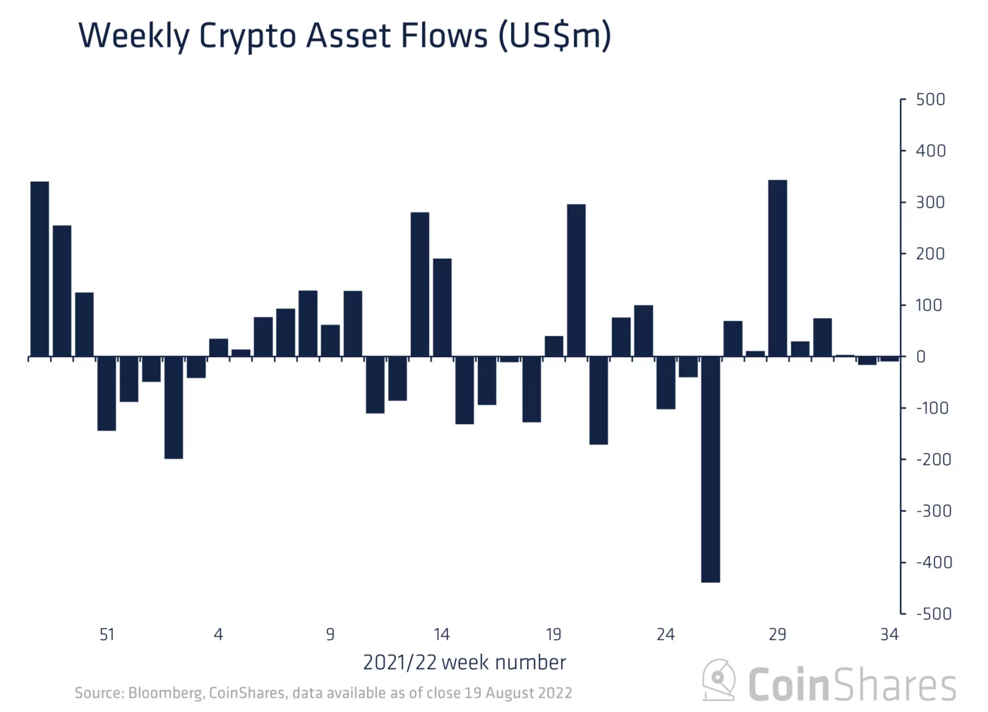 Kripto Fonlarından 9 Milyon Dolarlık Çıkış! 9 million outflow in crypto funds