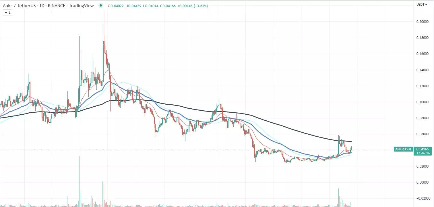Bu Altcoin En Karlı Varlıklar Arasına Girdi! ankr