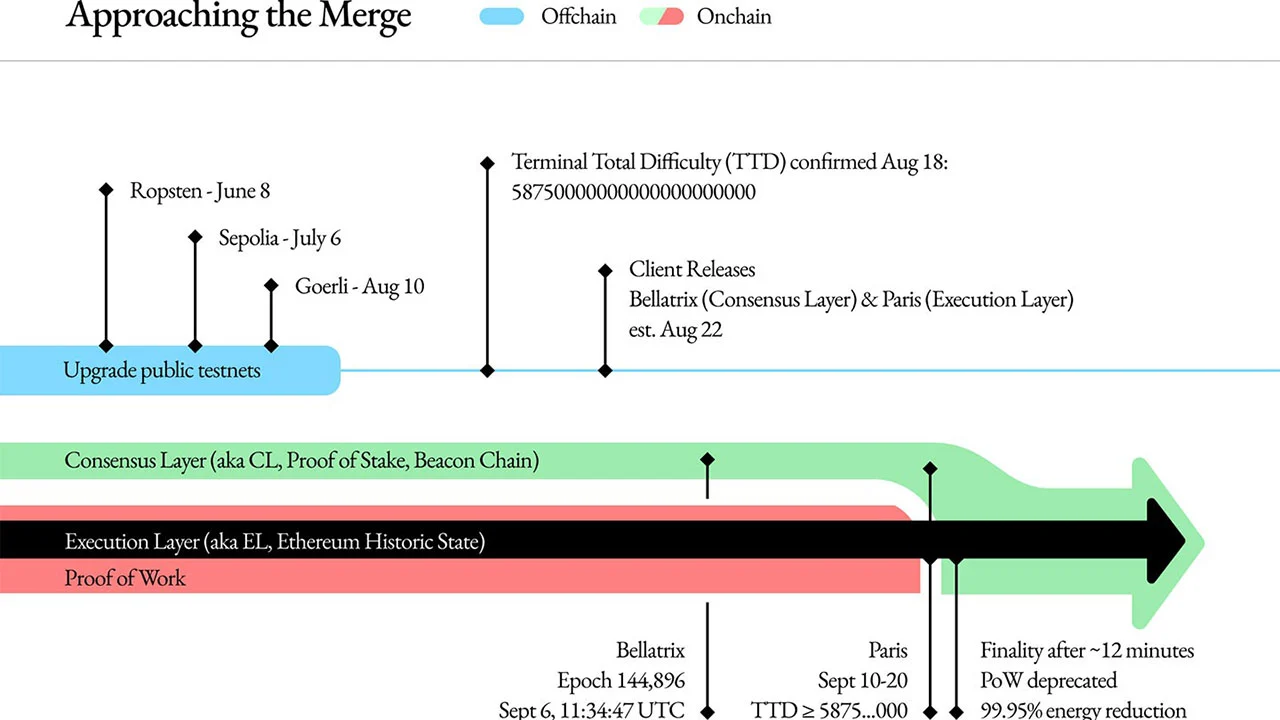 Ethereum Merge’ün Başlangıç Tarihi Açıklandı! eth merge