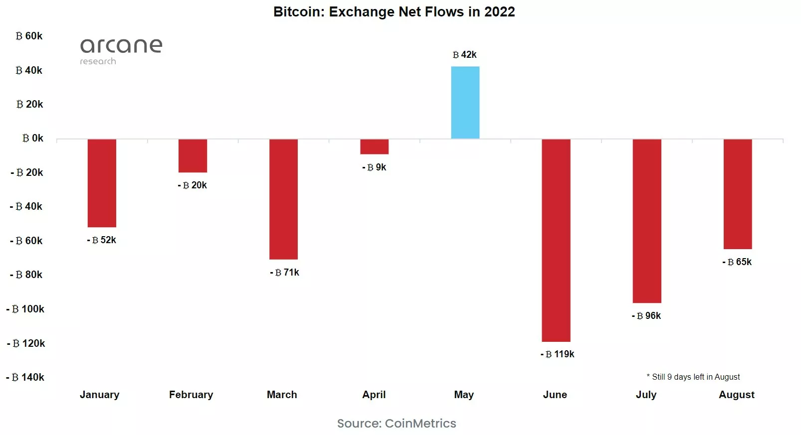 Yatırımcılar Hızla Bitcoin Çekiyor! Daha Önce Böylesi Görülmedi gr
