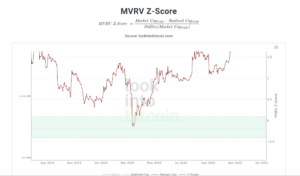 MVRV Z-Score