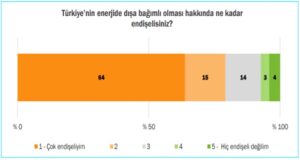 türkiye'de toplumun %56'sı enerjide dışa bağımlılığa çözümü yenilenebilir enerjide görüyor 1