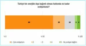 Türkiye'de Toplumun %56'sı Enerjide Dışa Bağımlılığa Çözümü Yenilenebilir Enerjide Görüyor 1