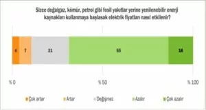Türkiye'de Toplumun %56'sı Enerjide Dışa Bağımlılığa Çözümü Yenilenebilir Enerjide Görüyor 3