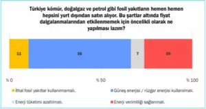 Türkiye'de Toplumun %56'sı Enerjide Dışa Bağımlılığa Çözümü Yenilenebilir Enerjide Görüyor 4