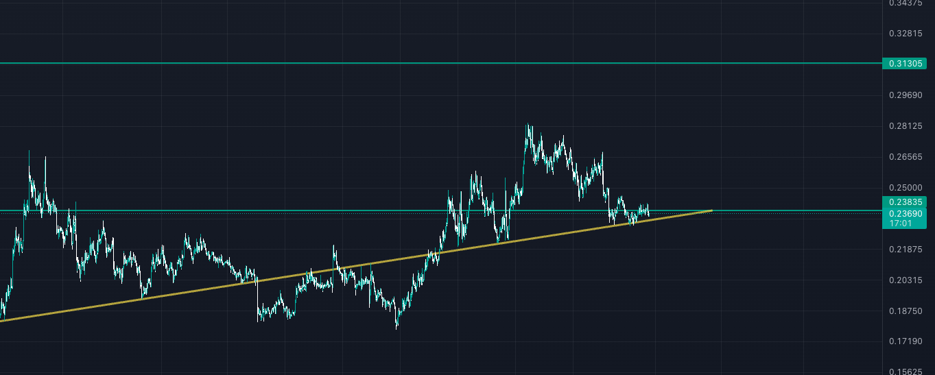 Haftanın En Çok Değer Kaybeden Altcoinleri! CHZ 1