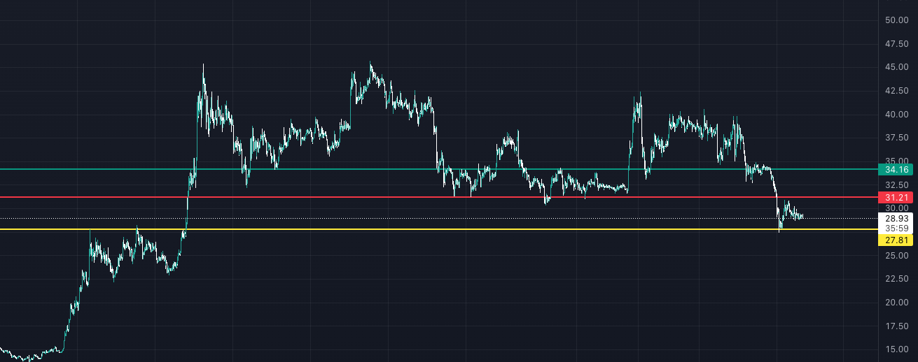 Haftanın En Çok Değer Kaybeden 3 Altcoin'i! ETC 2