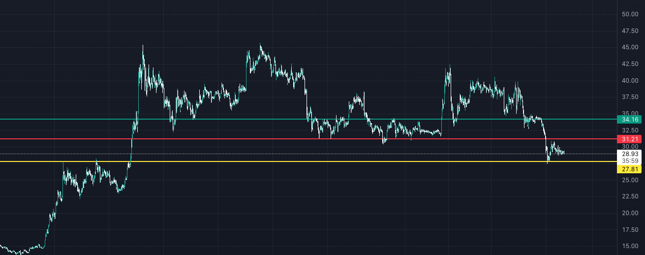 haftanın en çok değer kaybeden 3 altcoin'i! etc 2