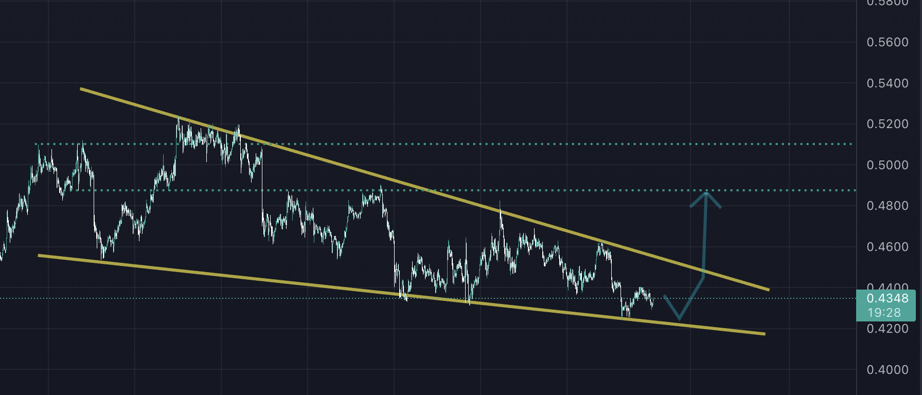 ADA'da Kırılım Ne Zaman? Cardano Fiyat Tahmin ve Yorum Ekran Resmi 2022 09 29 12.10.33