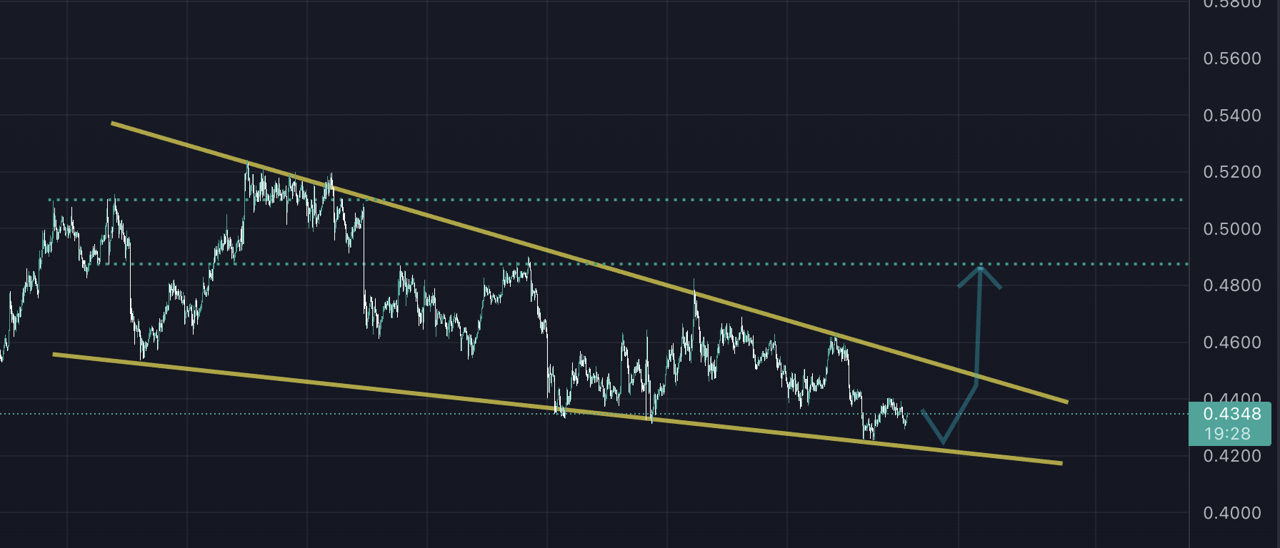 ada'da kırılım ne zaman? cardano fiyat tahmin ve yorum ekran resmi 2022 09 29 12.10.33