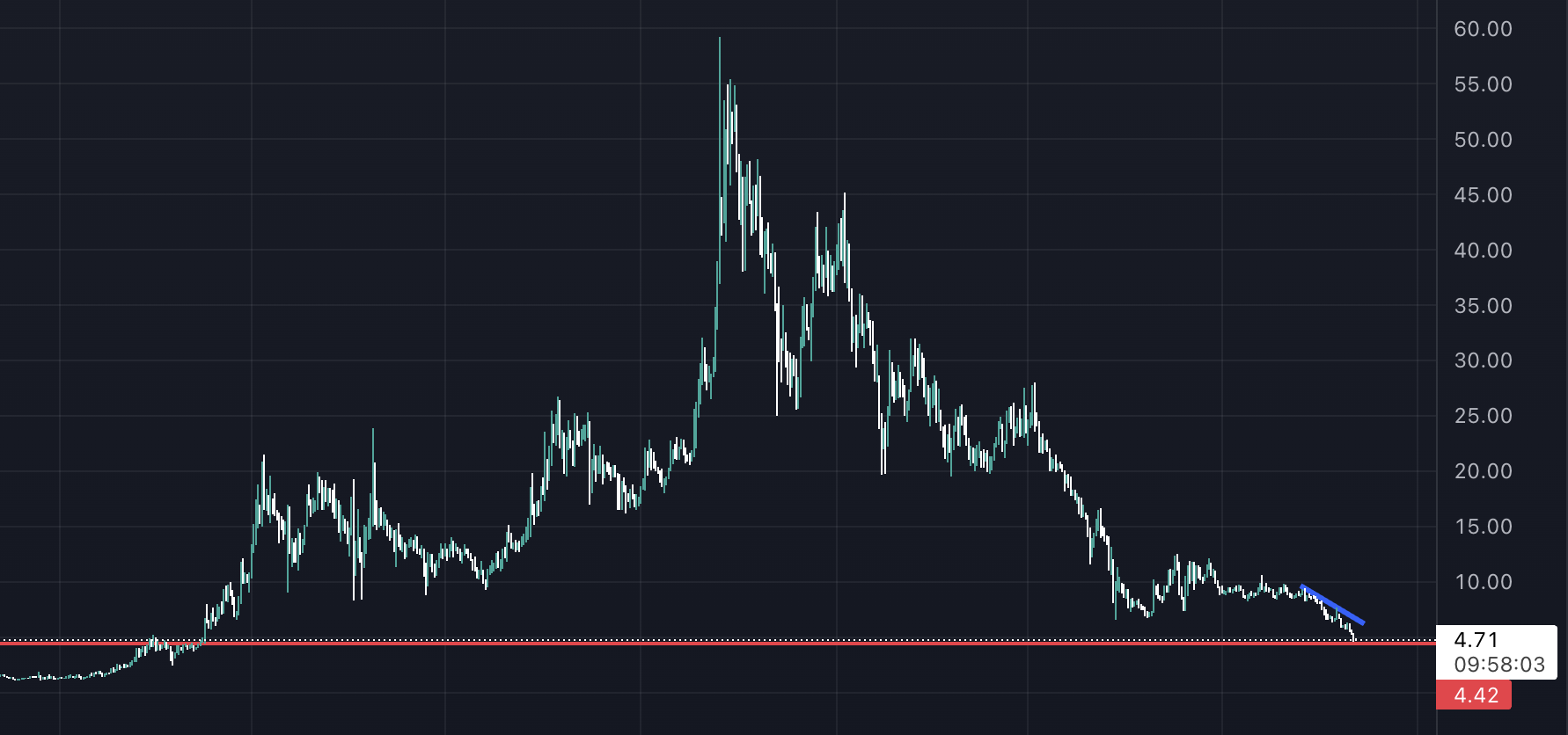 Market Verilerine Göre En Popüler Coinler Bunlar! Günün Öne Çıkan 3 Altcoin'i ! HNT 1